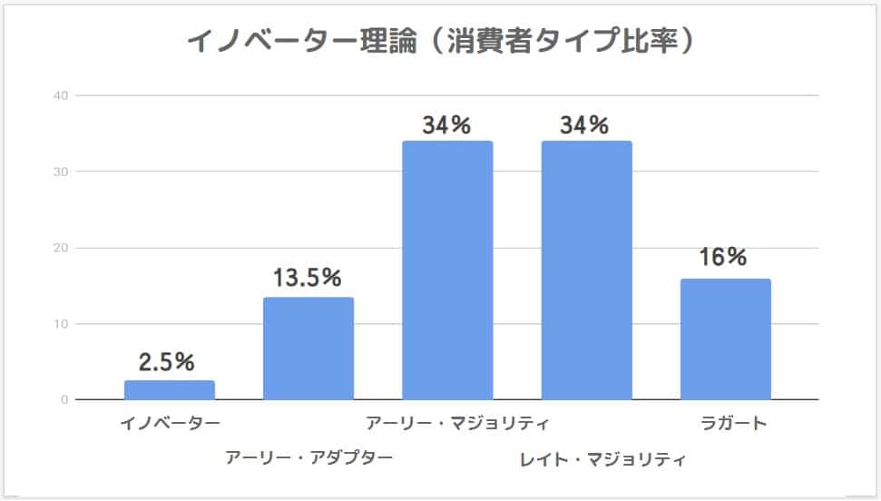 イノベーター理論 商品やサービスと5つの消費者タイプの関係を示したビジネスフレームワーク ビジフレ Com