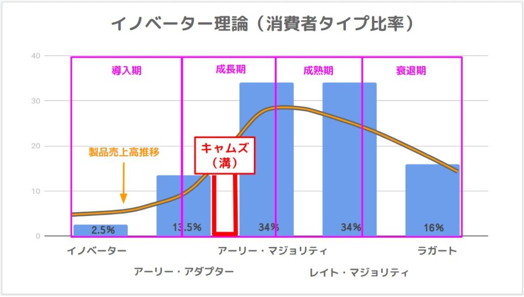 イノベーター理論 商品やサービスと5つの消費者タイプの関係を示したビジネスフレームワーク ビジフレ Com