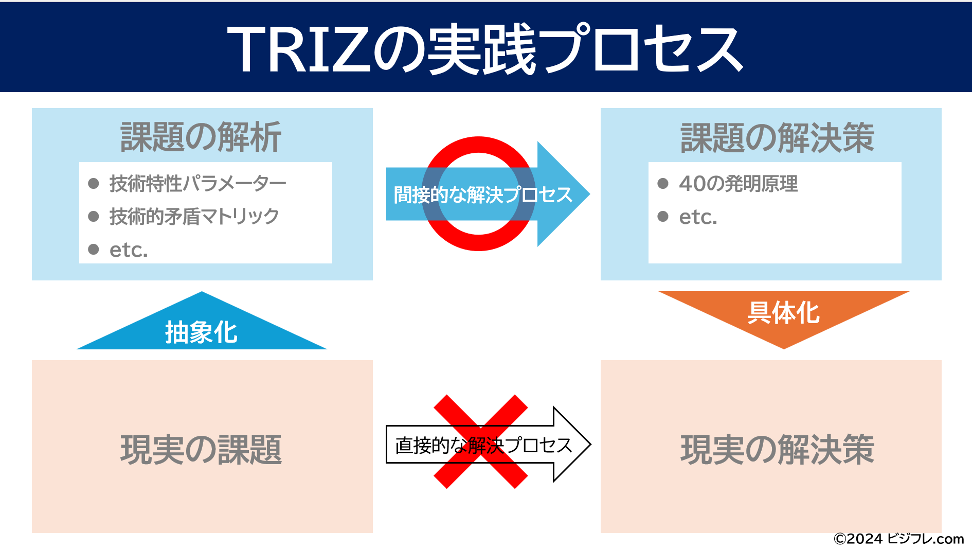トリーズ（Triz）の発明原理40 – 40の発明原理 具体例 – XJFTE