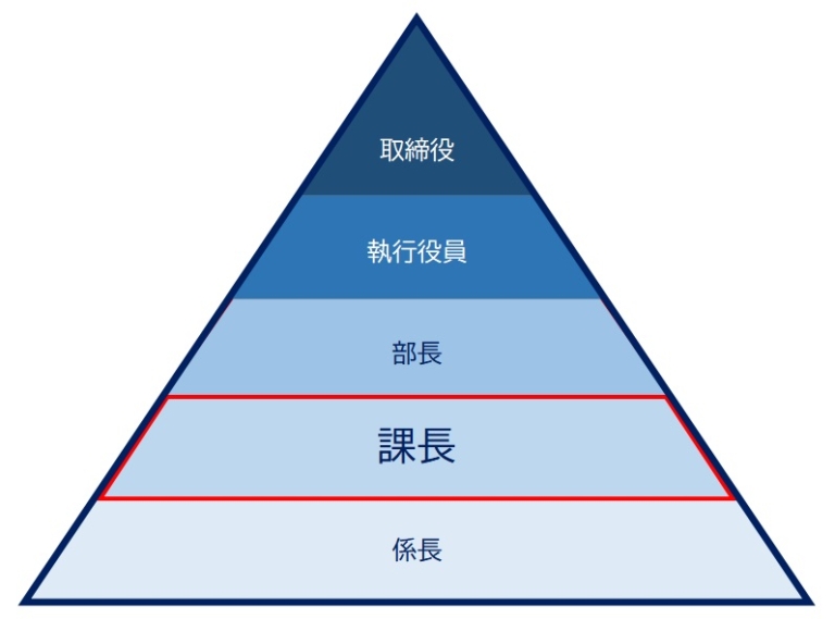 【はじめての管理職】課長の役割とあるべき姿、おすすめビジネスフレームワーク 【はじめての管理職】課長の役割とあるべき姿、おすすめビジネスフレームワーク